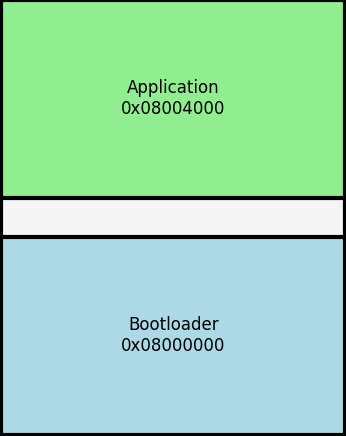 Simplified Memory Layout for STM32F4